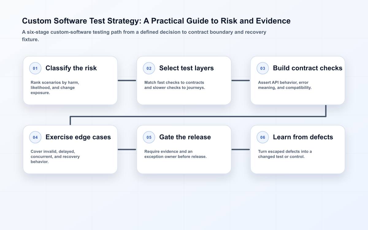 Custom Software Test Strategy: A Practical Guide to Risk and Evidence operating diagram