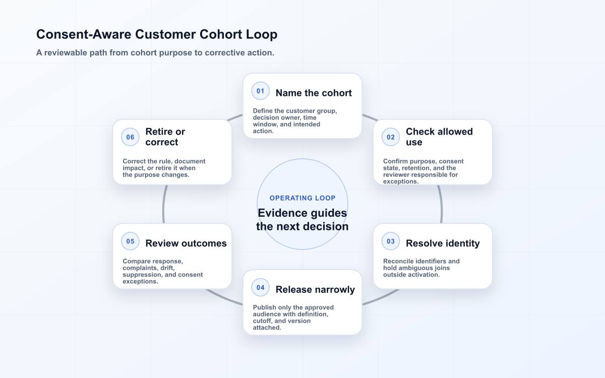Consent-Aware Customer Cohort Loop
