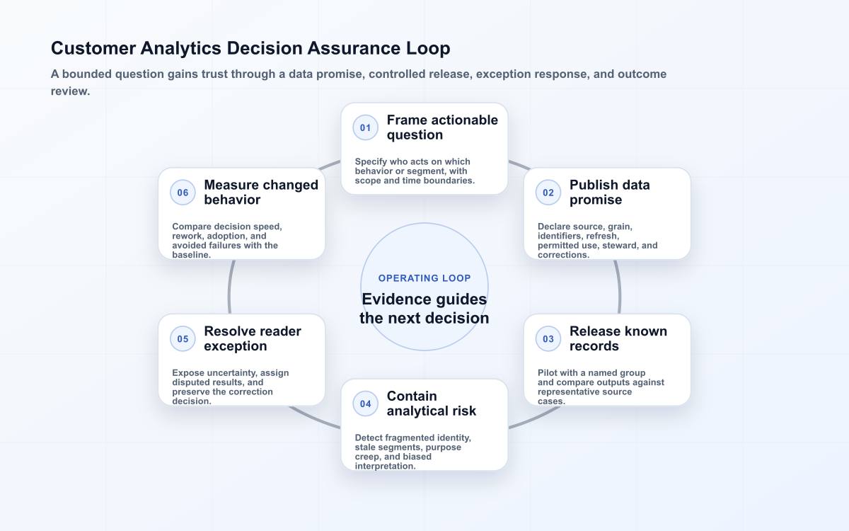 Six-stage customer analytics assurance loop from an actionable question through a data promise, pilot, risk controls, exceptions, and outcomes.