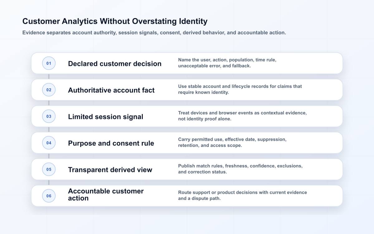 Six-layer customer analytics model separating the decision, authoritative account facts, session signals, consent, derived views, and action.