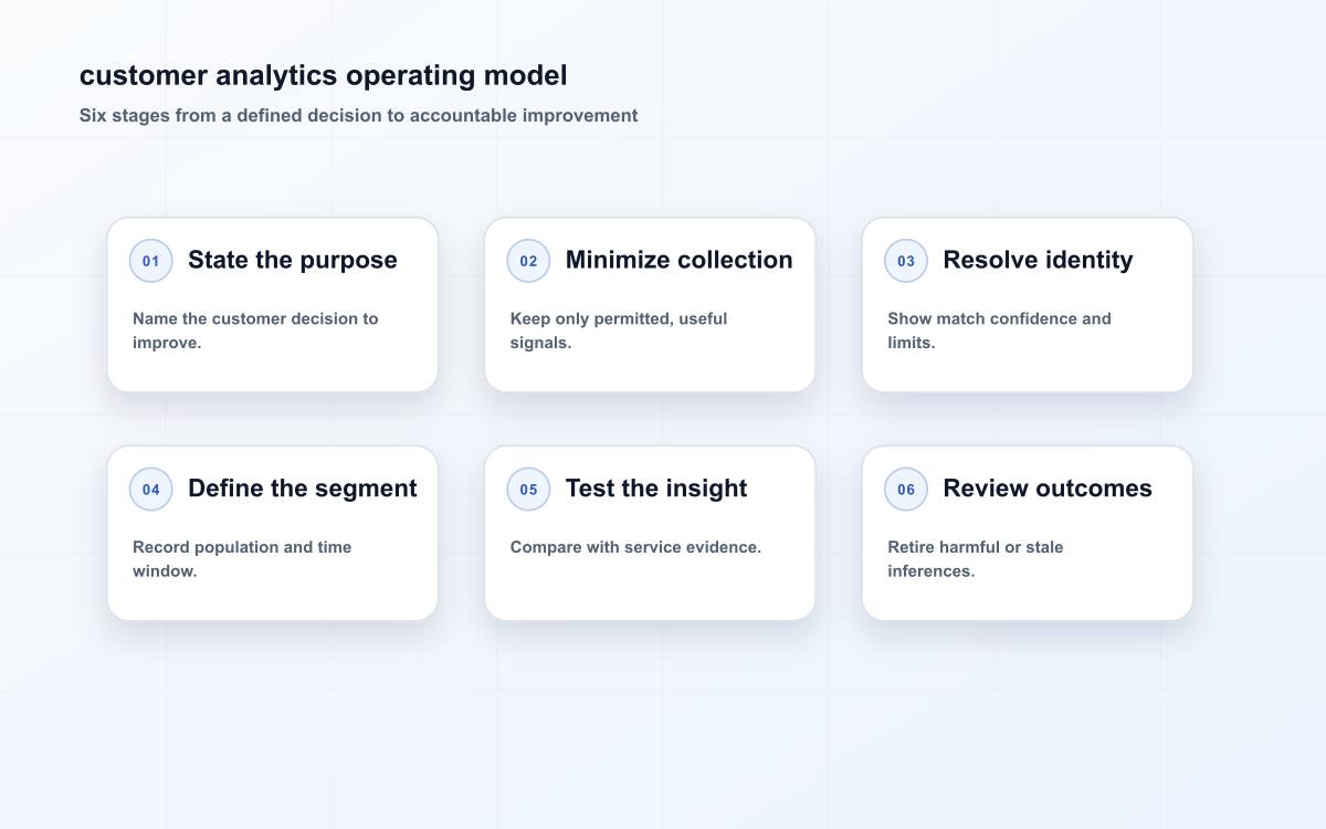 customer analytics operating model