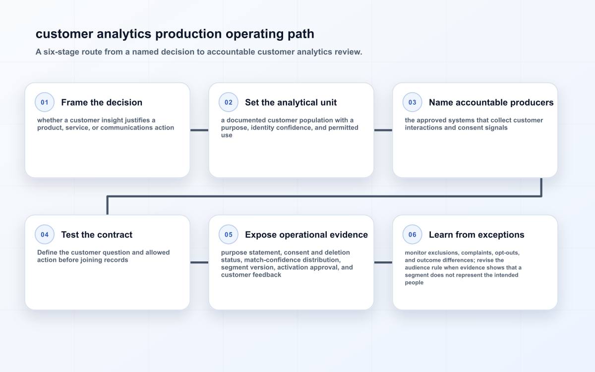 customer analytics production operating path