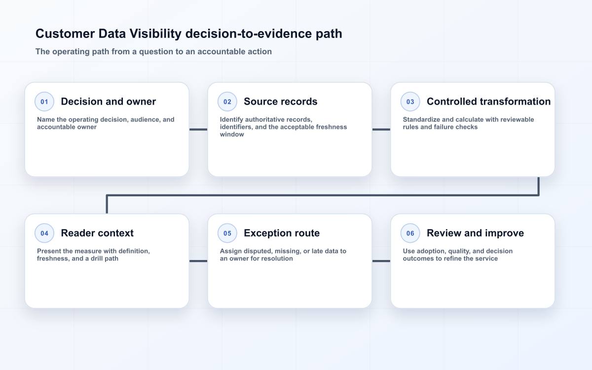 Customer data visibility path from authoritative sources to governed decisions and exception review