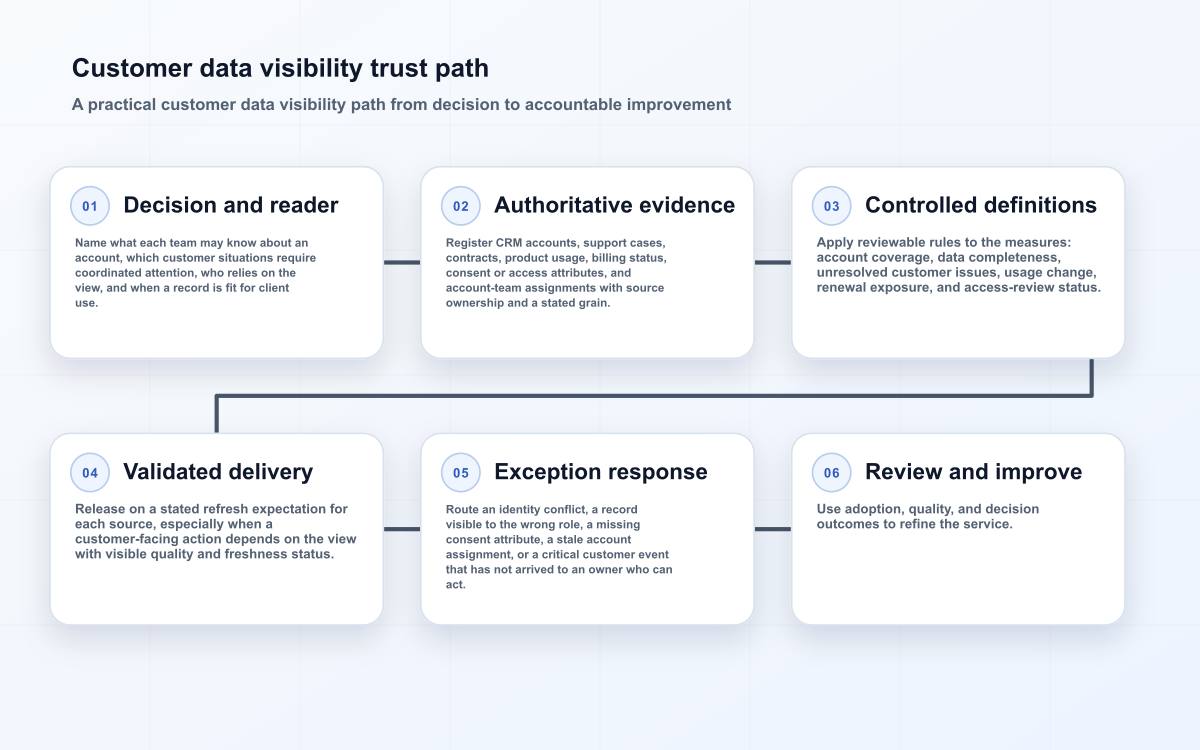 Customer data visibility trust path