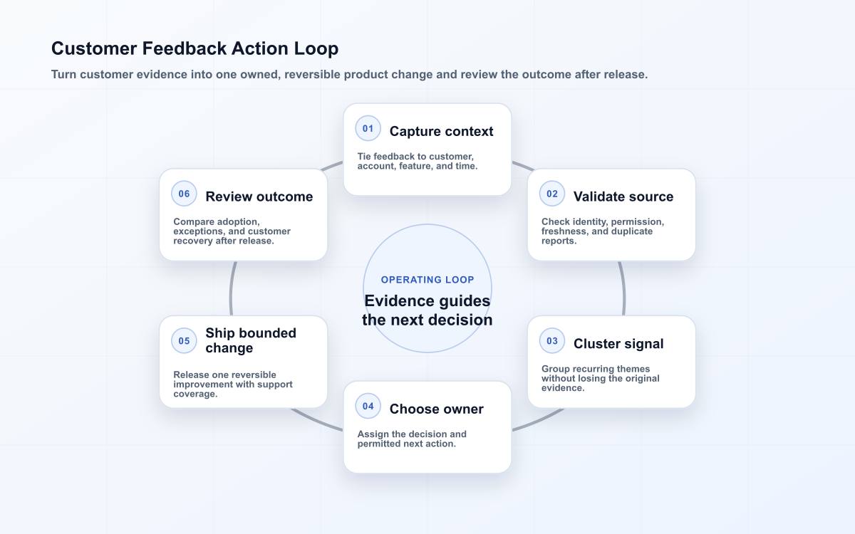 Customer feedback loop connecting contextual capture, source validation, signal grouping, ownership, bounded change, and outcome review.
