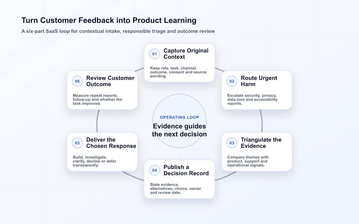 Six-stage customer feedback loop from contextual report capture through safety triage, evidence grouping, decision record, change delivery and customer outcome review.