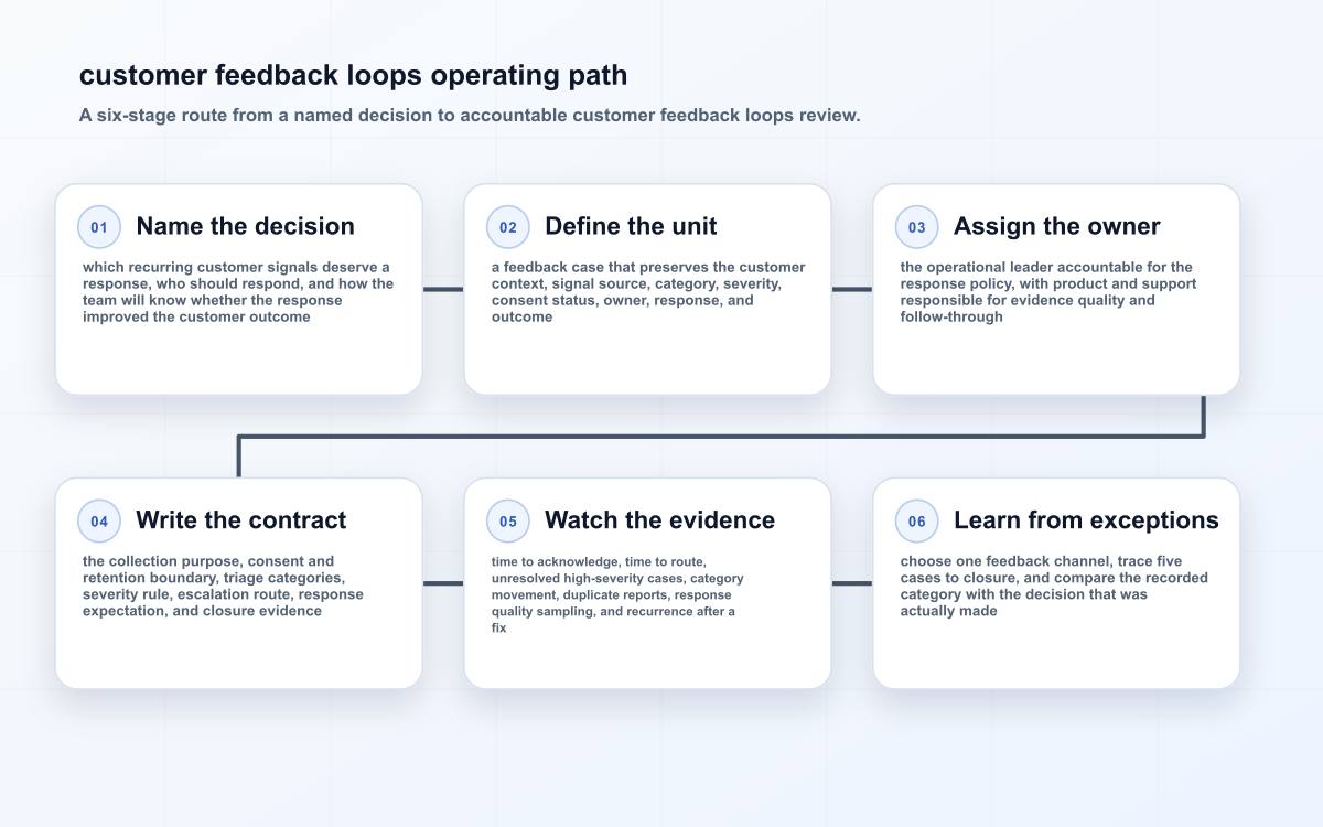 customer feedback loops operating path