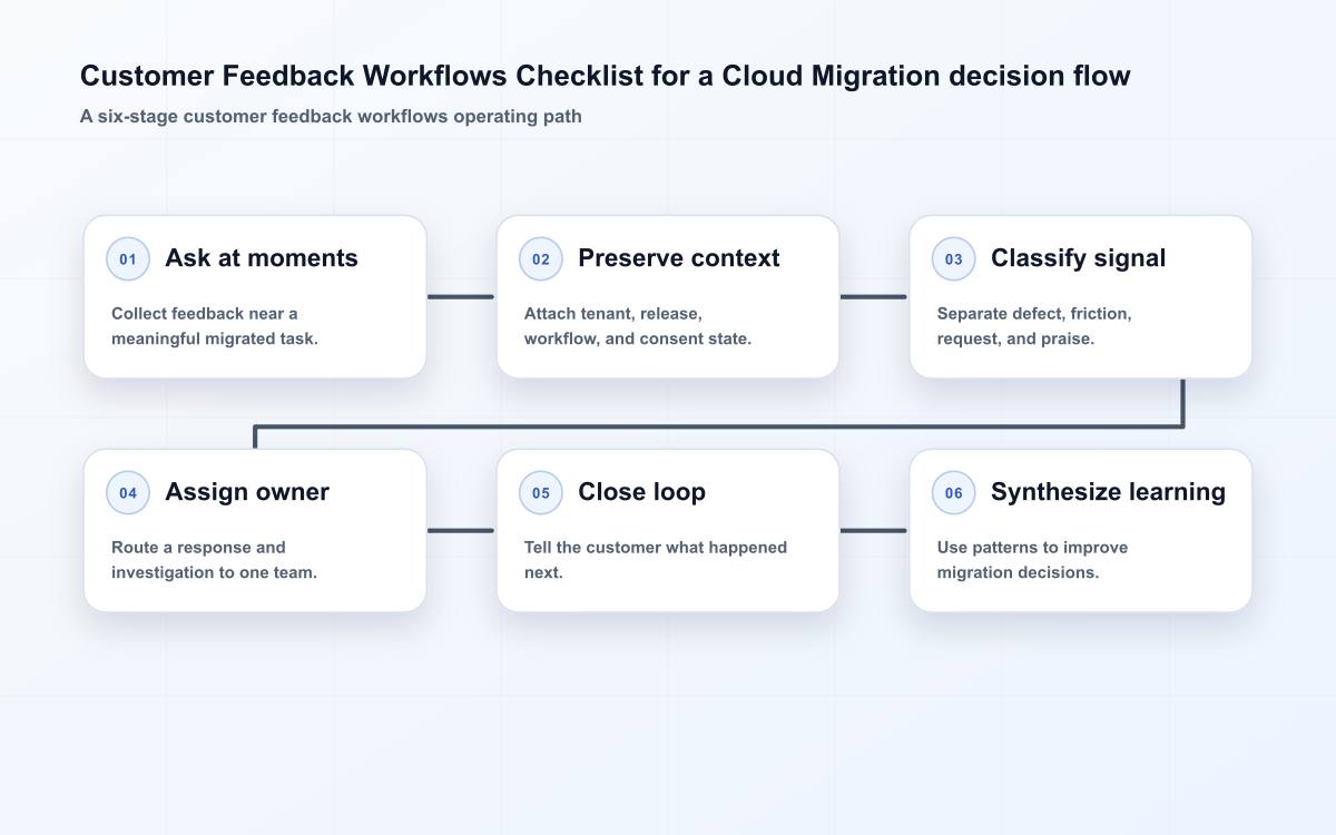 Customer Feedback Workflows Checklist for a Cloud Migration decision flow