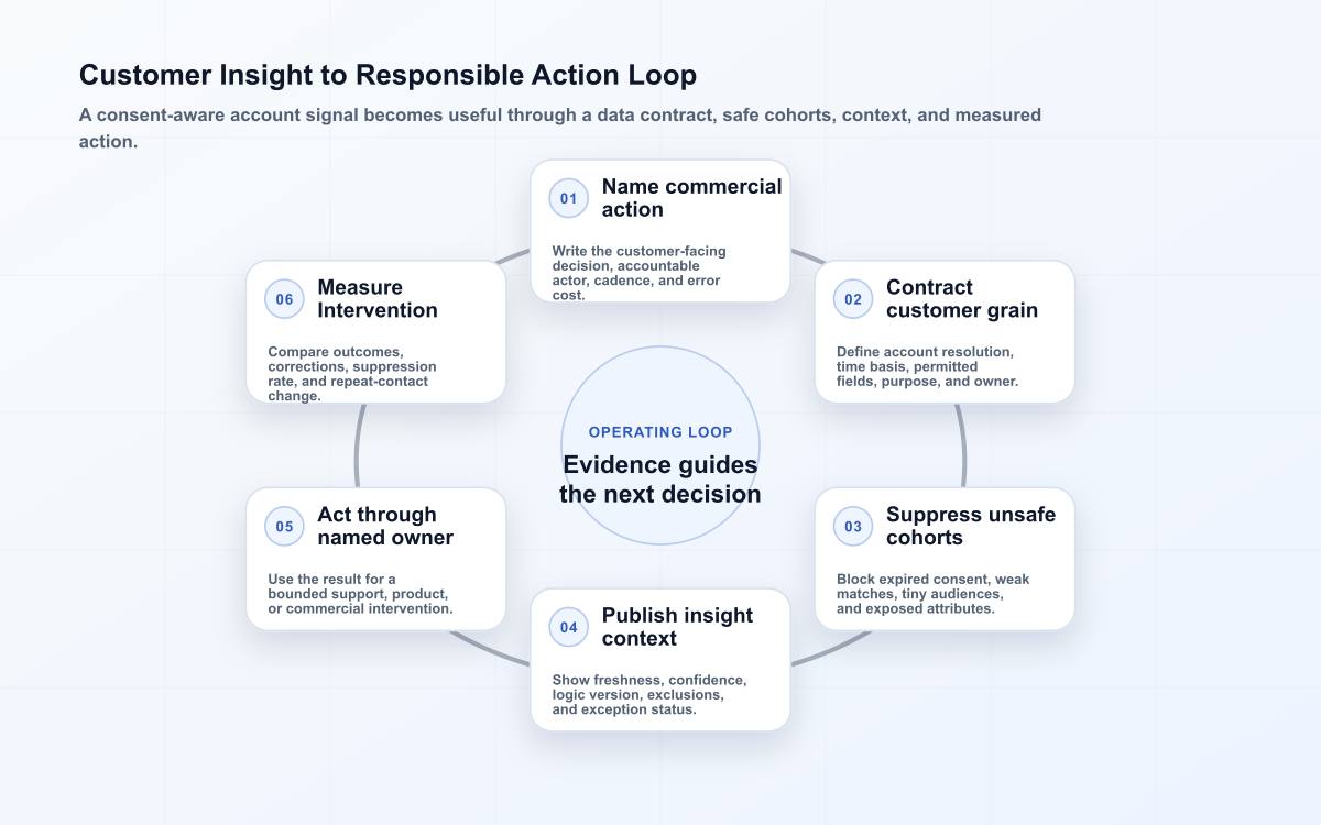 Customer insight loop moving from a defined action and account contract through safe cohort rules, contextual publication, intervention, and outcome review.