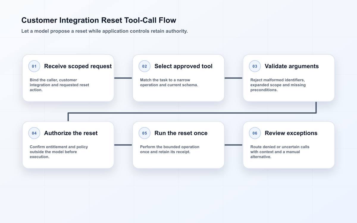Tool-calling flow for a customer integration reset, separating model proposal from schema validation, authorization and execution.