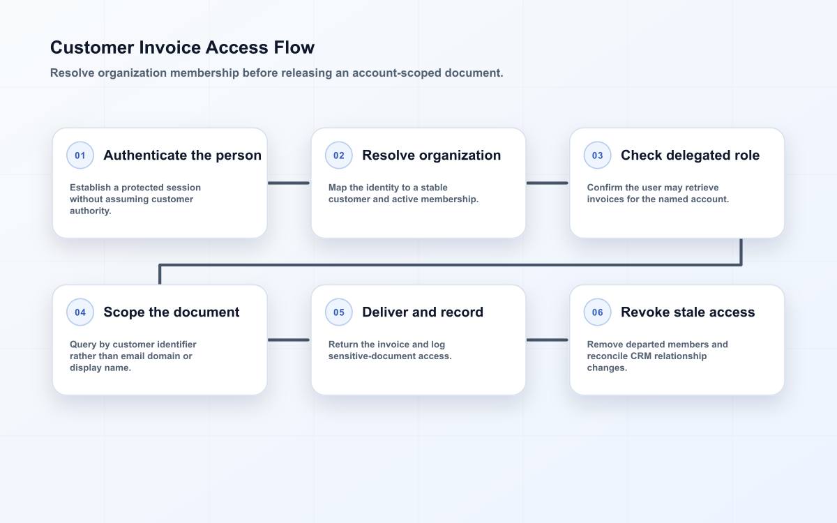 Customer portal flow that checks identity, organization membership and delegated role before delivering an invoice.