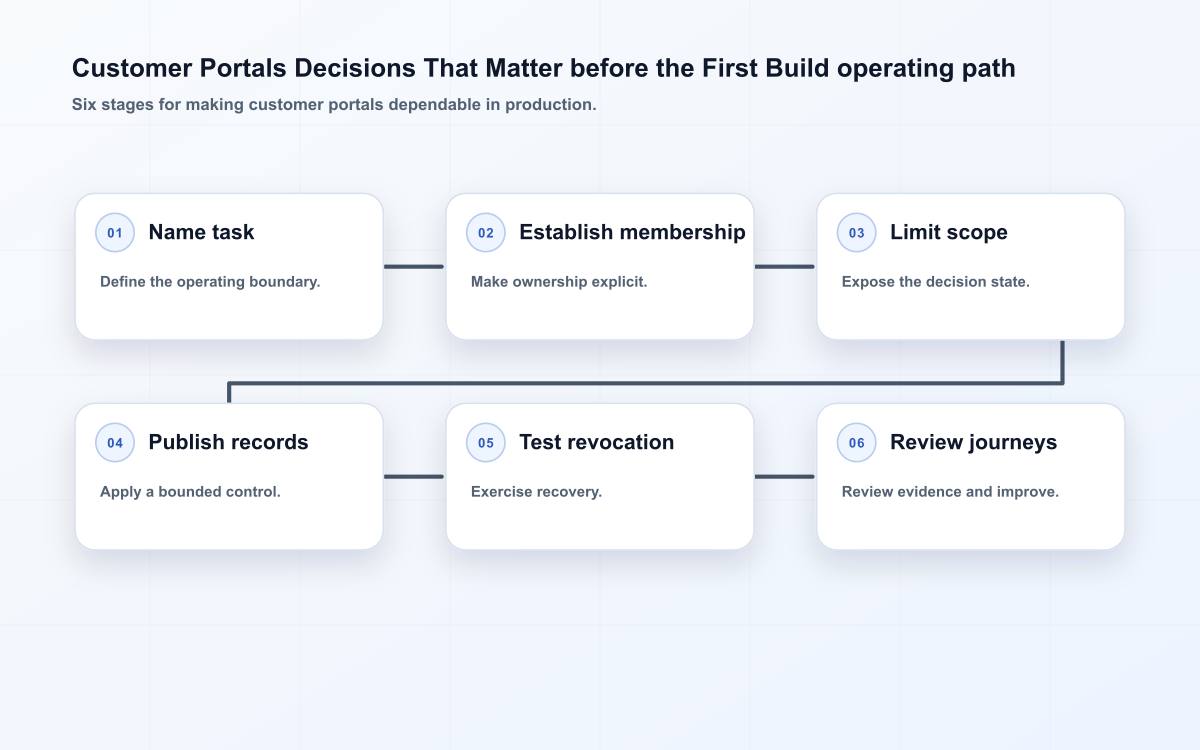 Customer Portals Decisions That Matter before the First Build operating path
