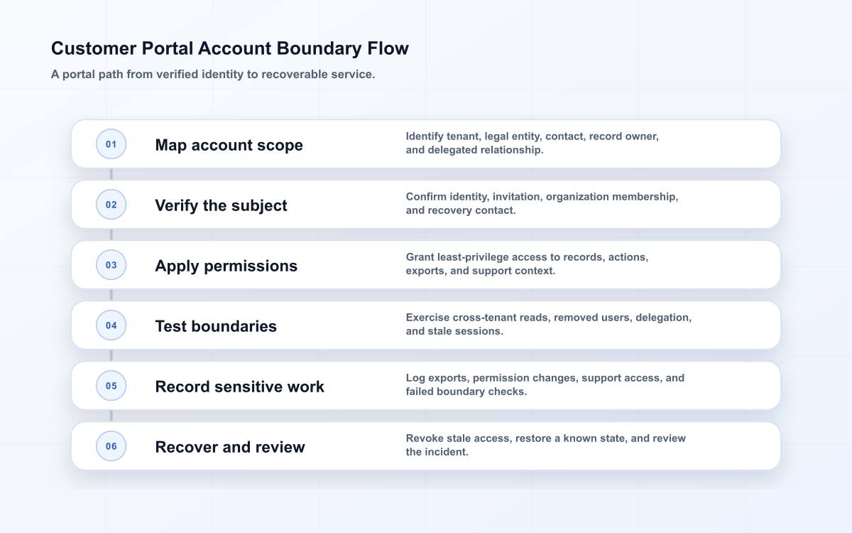 Customer Portal Account Boundary Flow