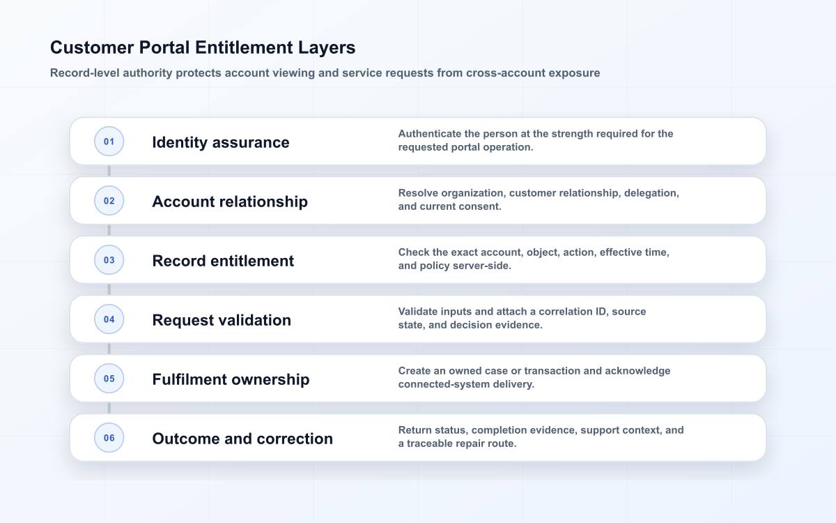 Layered customer portal authorization model from identity and account relationship to record entitlement and correction.