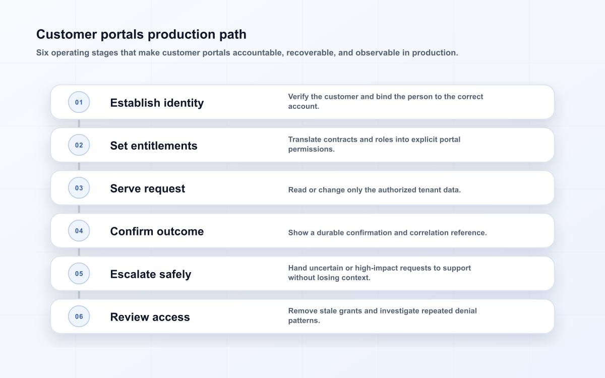 Customer portals production path