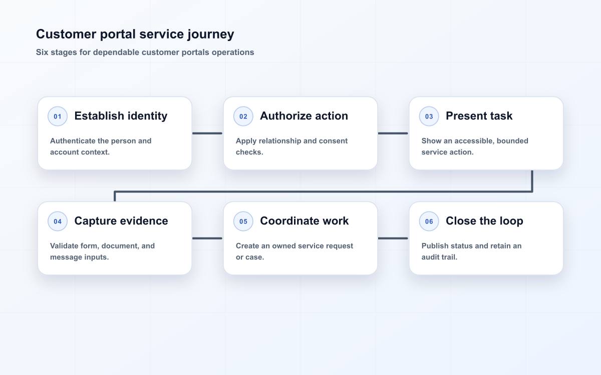 Customer portal service journey