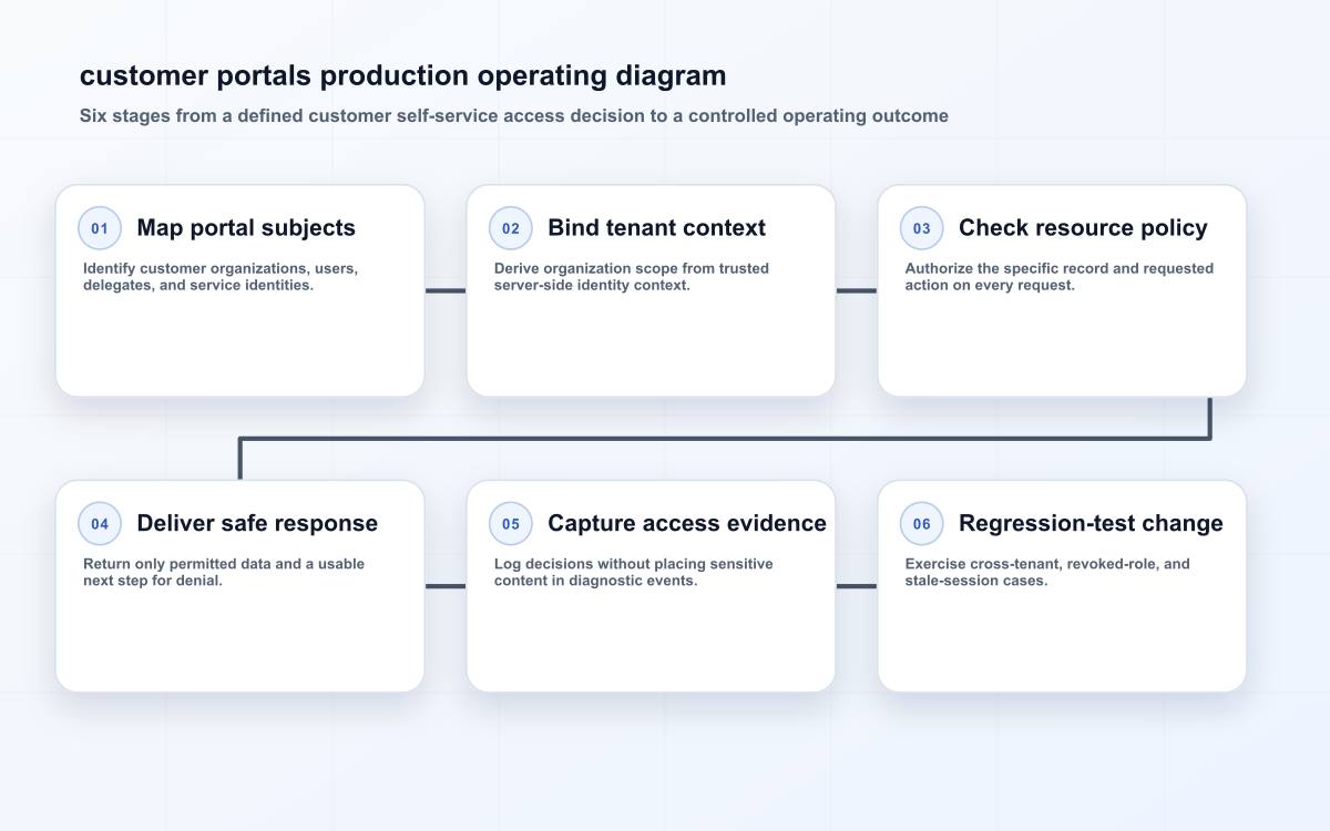 customer portals production operating diagram