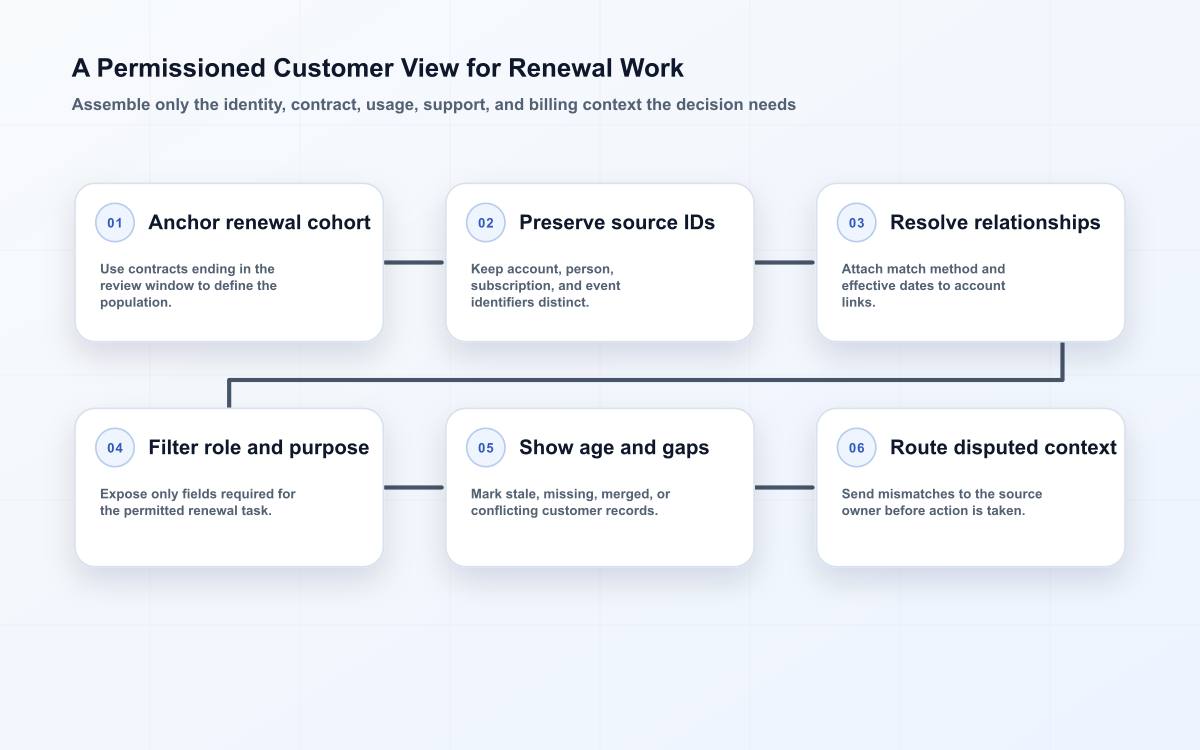 Six-stage flow for a renewal manager that starts from the contract cohort, preserves source identities, filters access, exposes freshness, and routes disputed customer context.