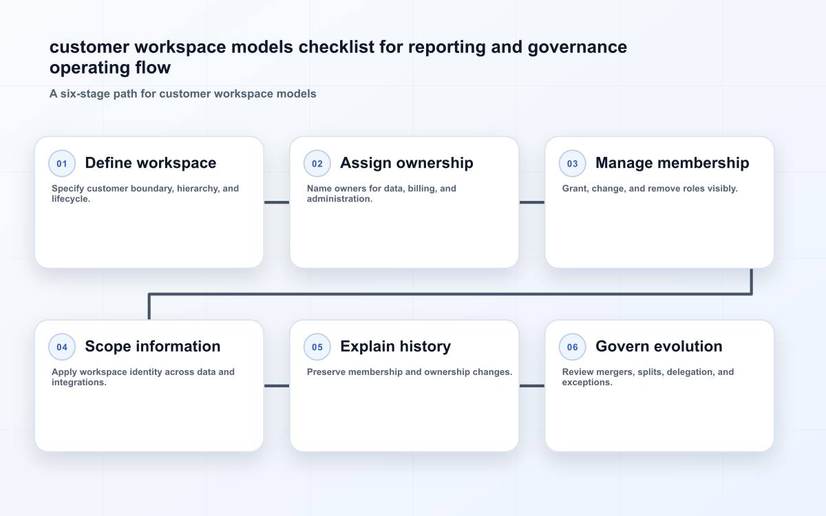 customer workspace models checklist for reporting and governance operating flow