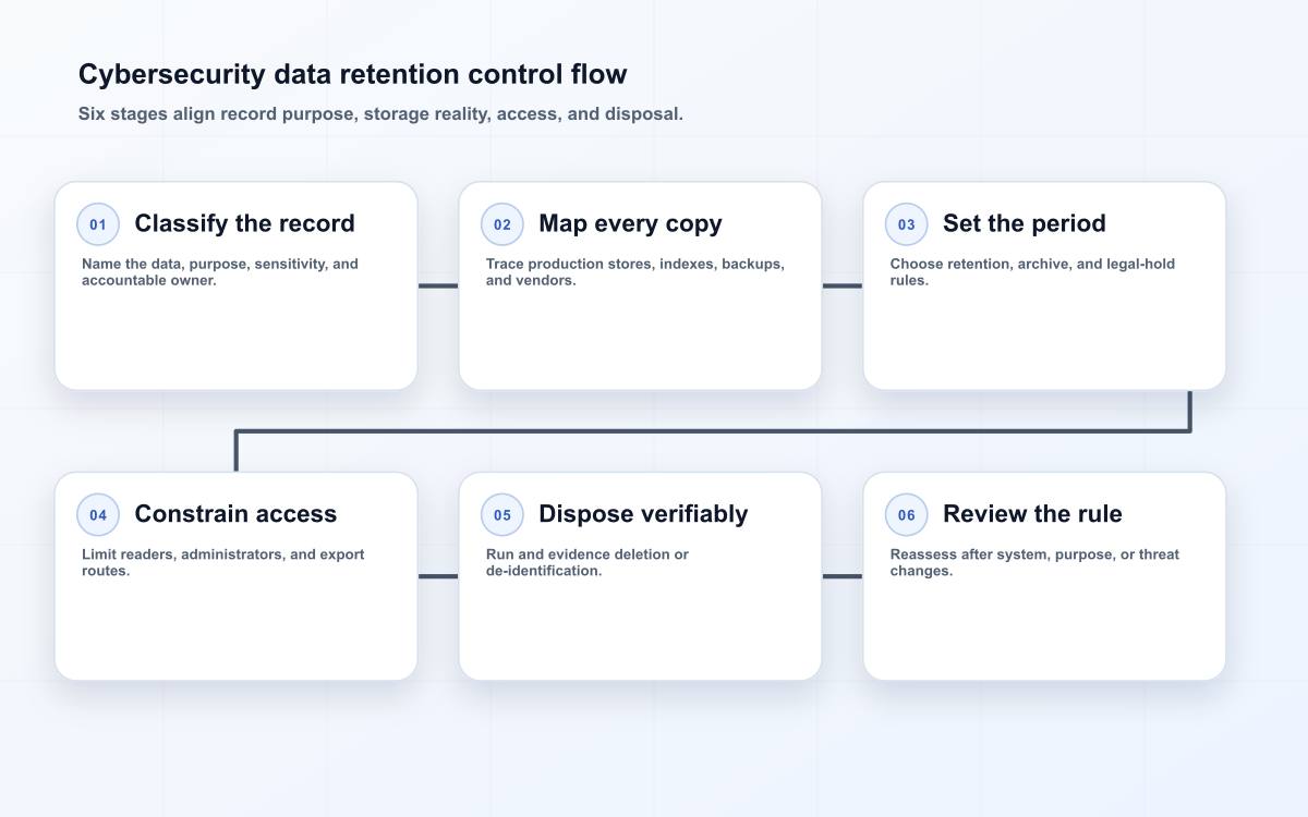 Cybersecurity data retention control flow