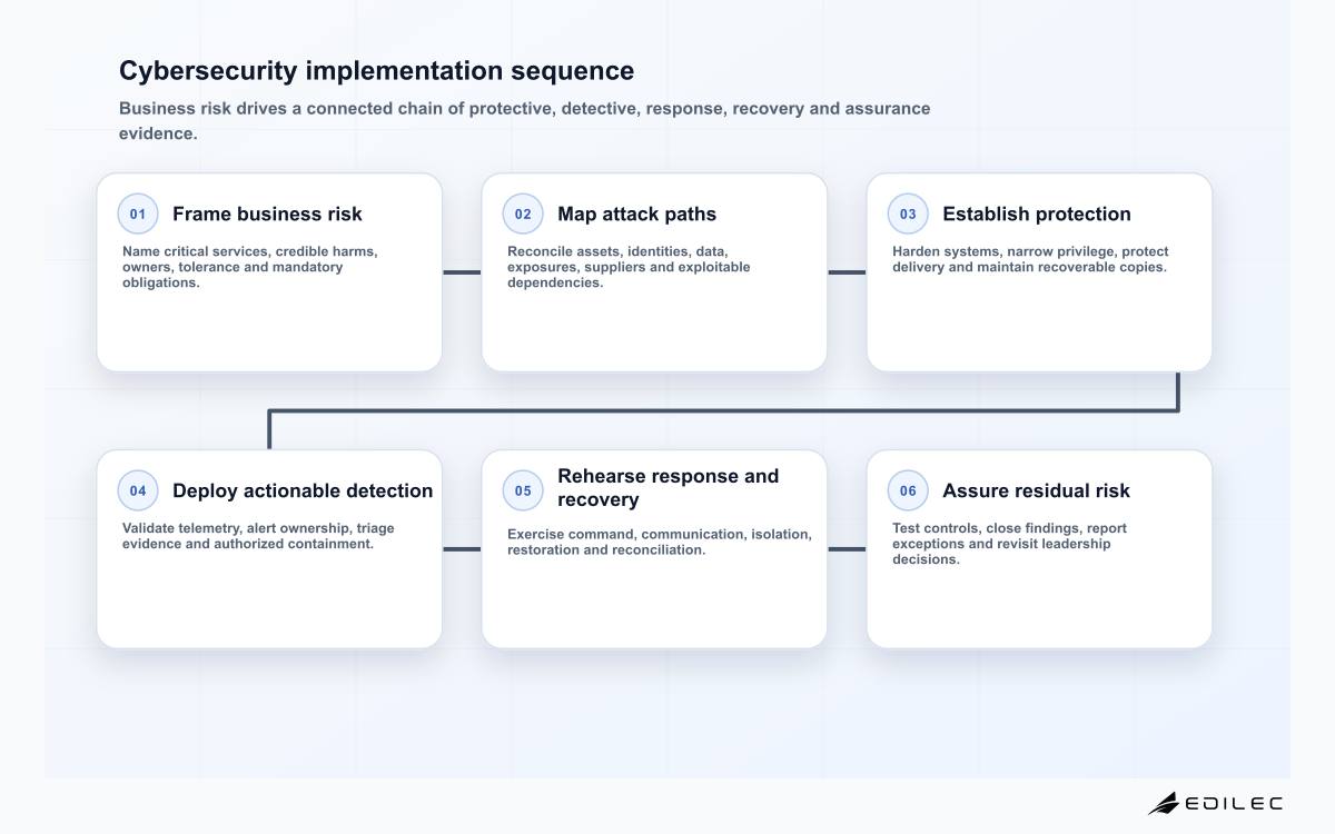Cybersecurity implementation sequence