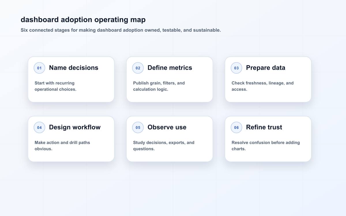 dashboard adoption operating map