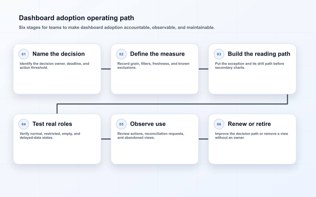 Dashboard adoption operating path