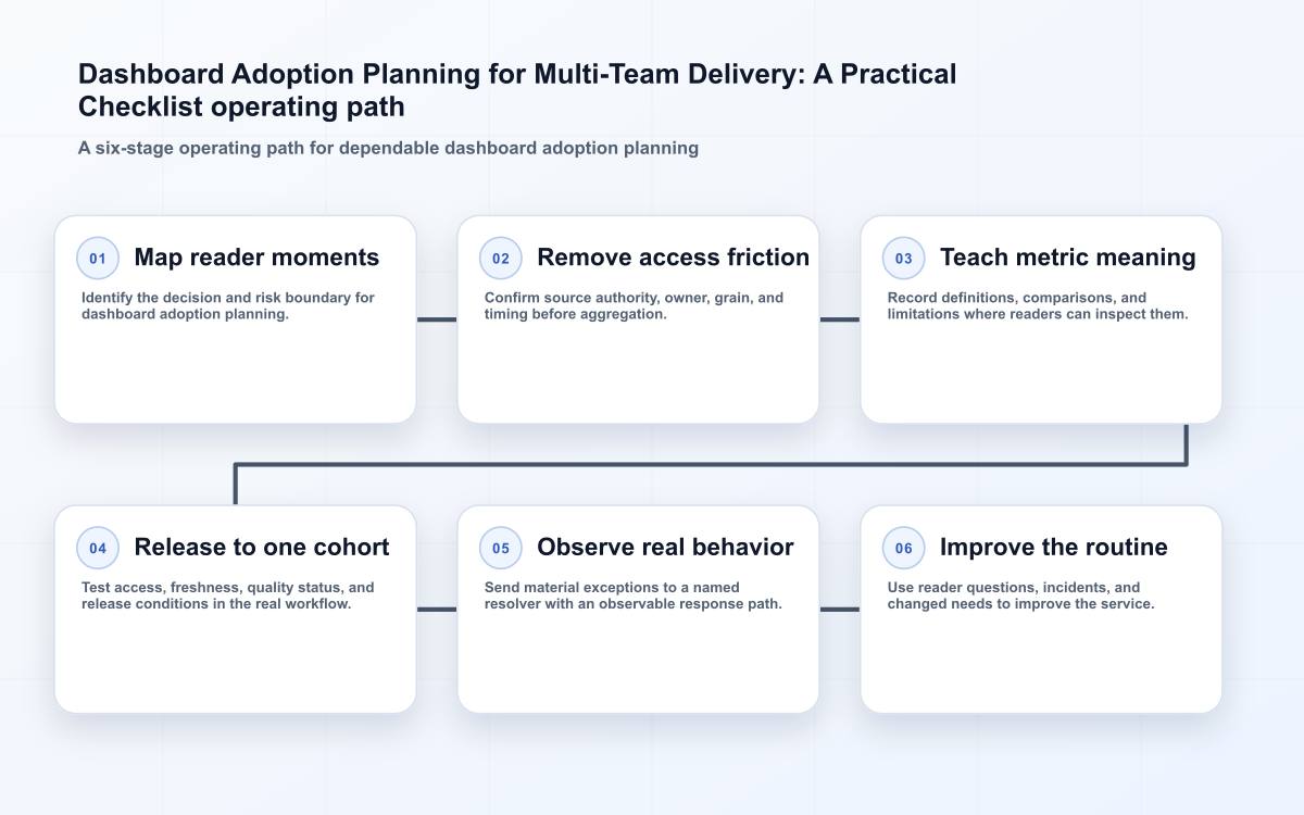 Dashboard Adoption Planning for Multi-Team Delivery: A Practical Checklist operating path