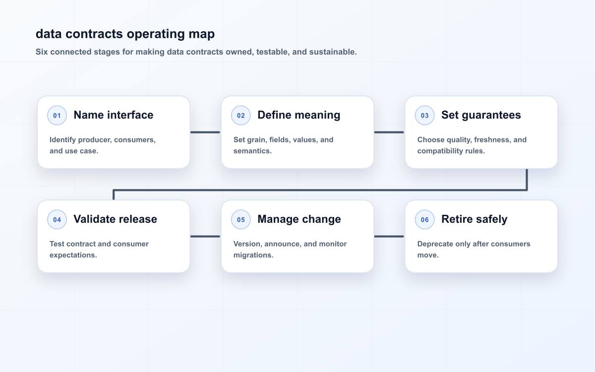 data contracts operating map