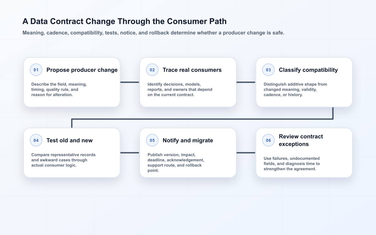 Six-stage data contract change flow from producer proposal through consumer tracing, compatibility, testing, migration, and exception review.