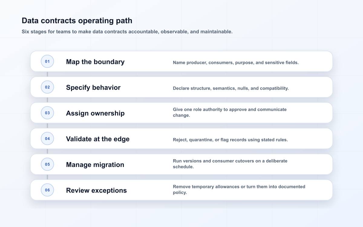 Data contracts operating path