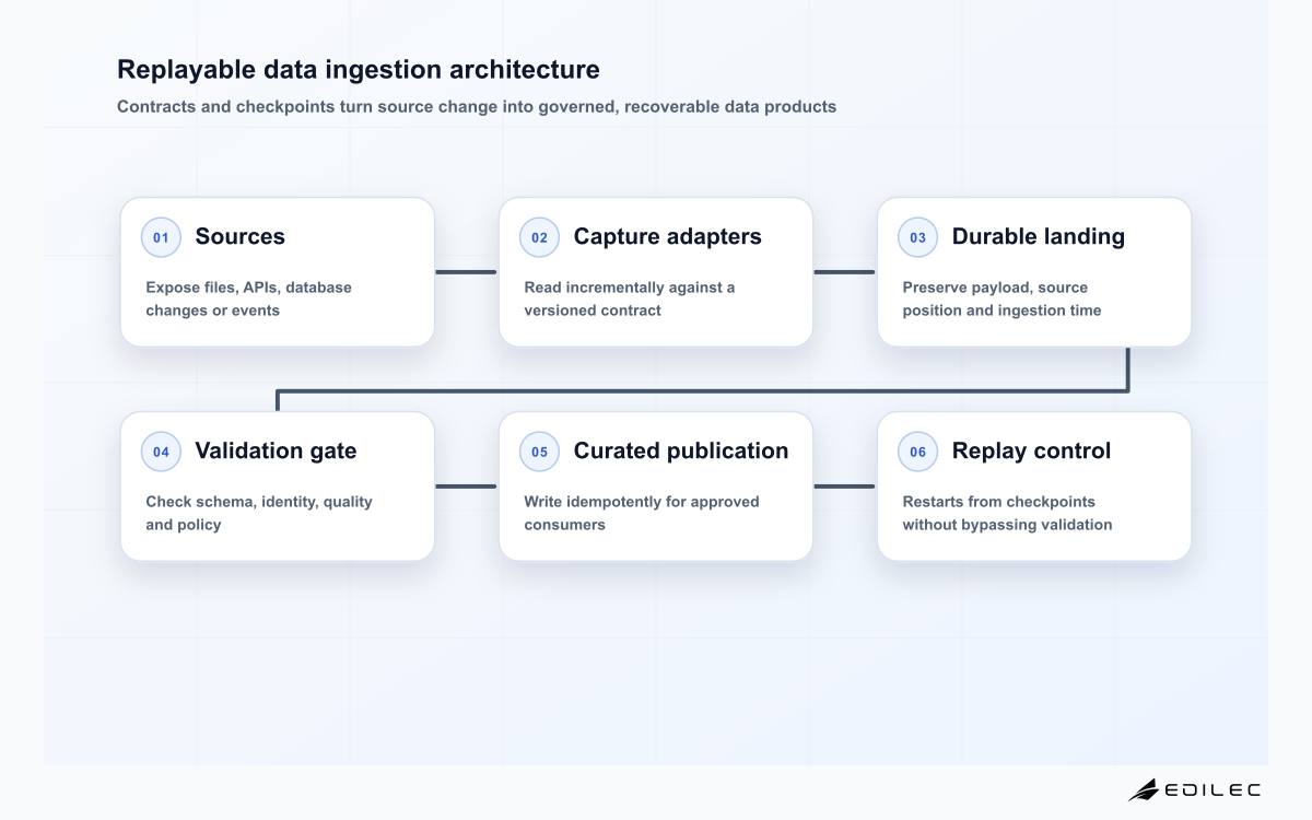 Replayable data ingestion architecture
