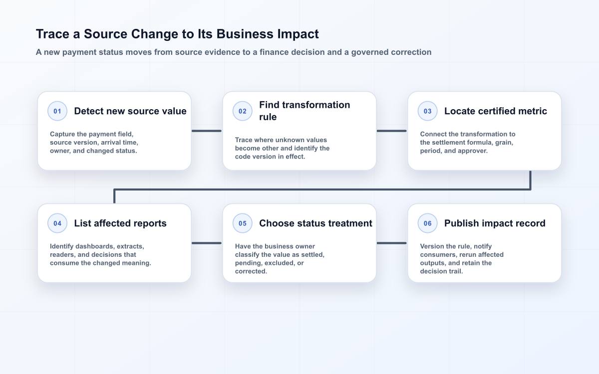 Data lineage flow tracing a new payment status through transformation logic, a certified metric, affected reports, and correction.
