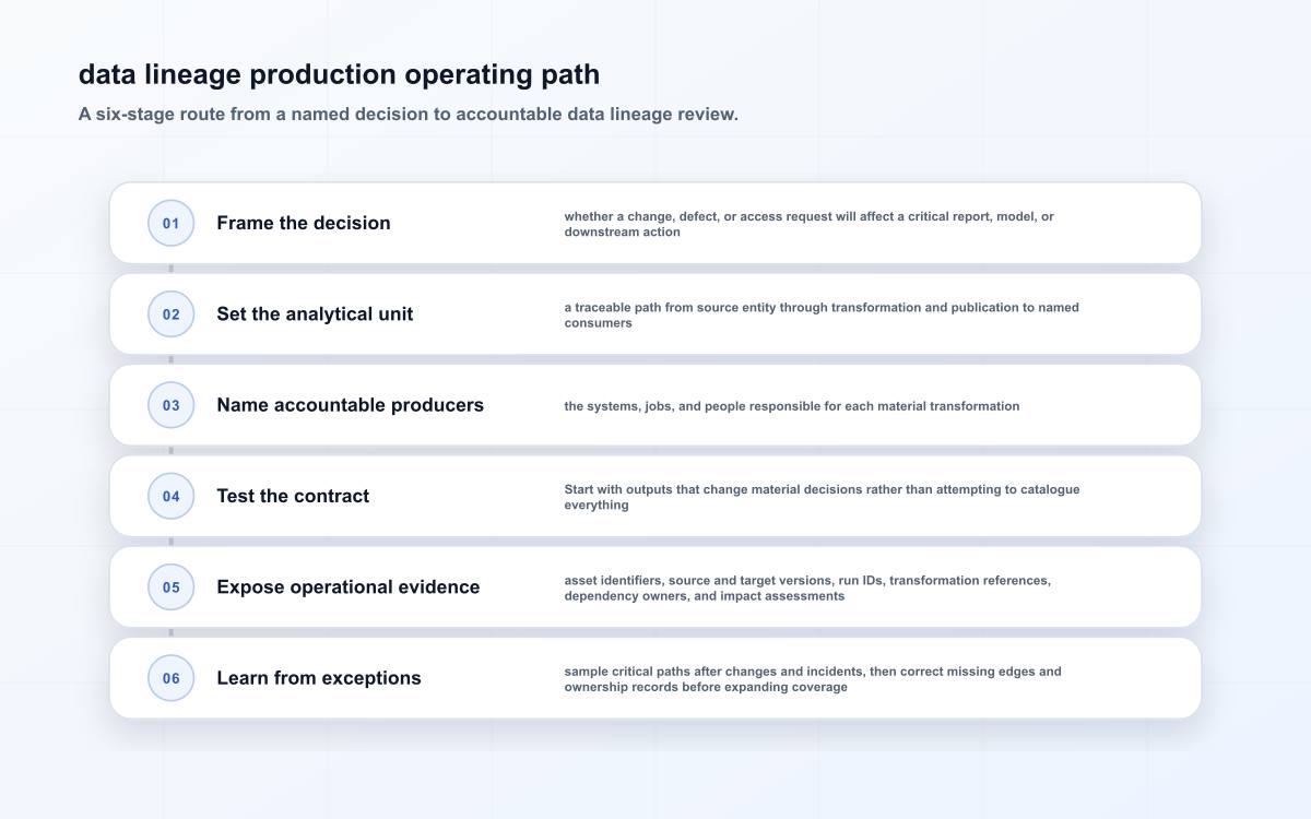 data lineage production operating path