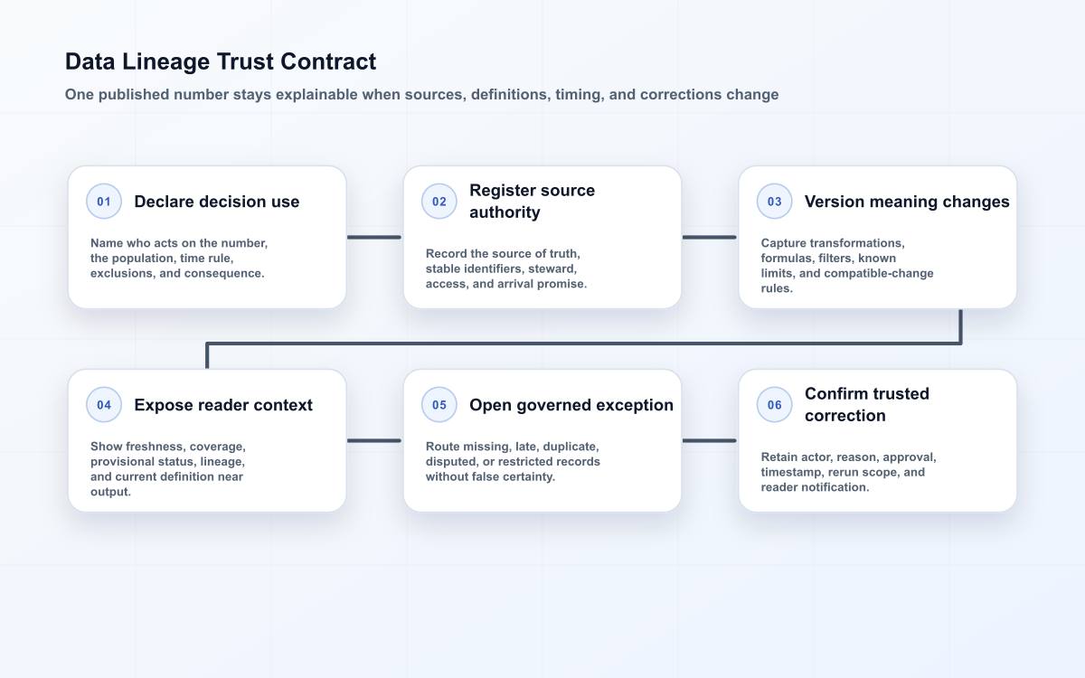 Six-stage data lineage contract connecting a decision to source authority, versioned meaning, reader context, and corrections.