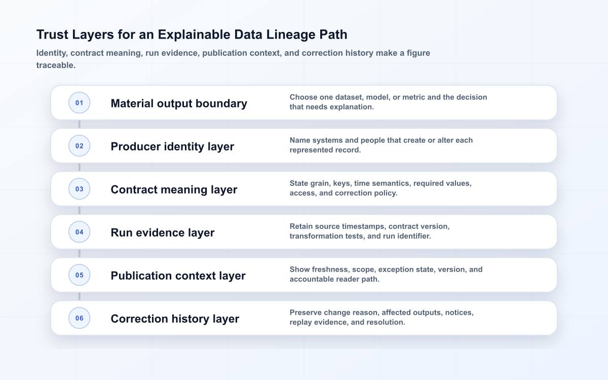 Six-layer data lineage trust model covering output scope, producer identity, contract meaning, run evidence, publication context, and corrections.