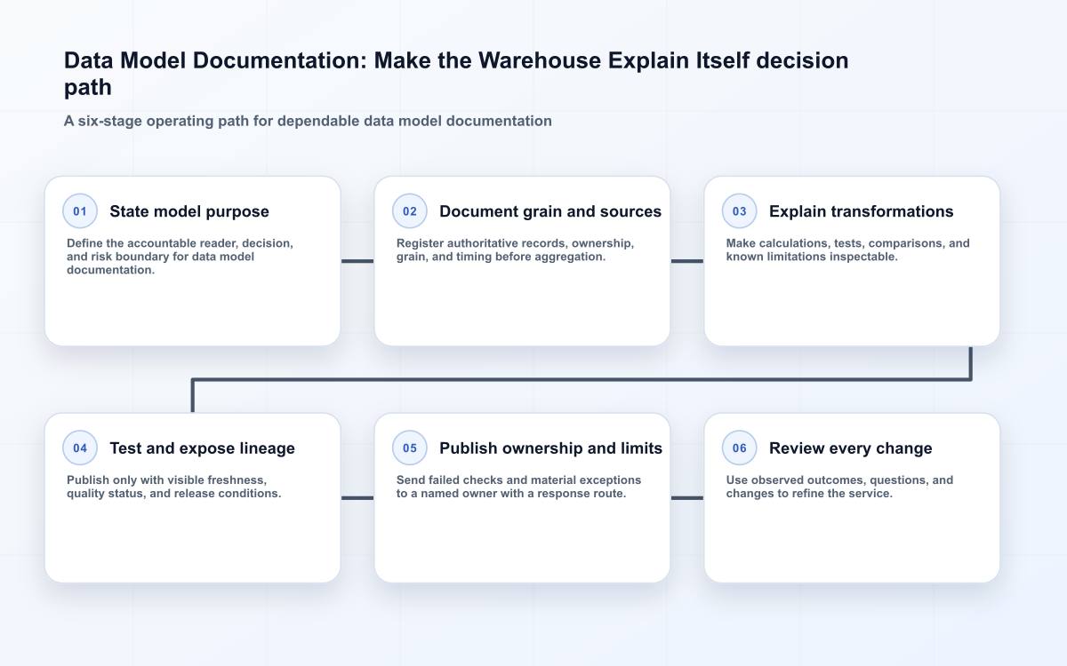 Data Model Documentation: Make the Warehouse Explain Itself decision path