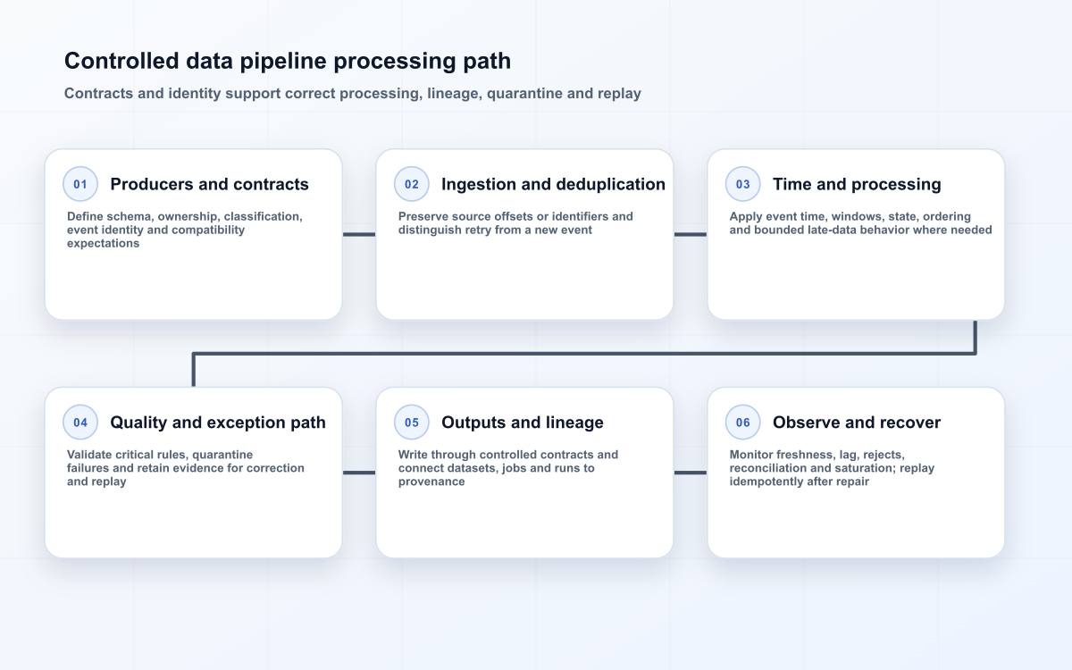 Controlled data pipeline processing path
