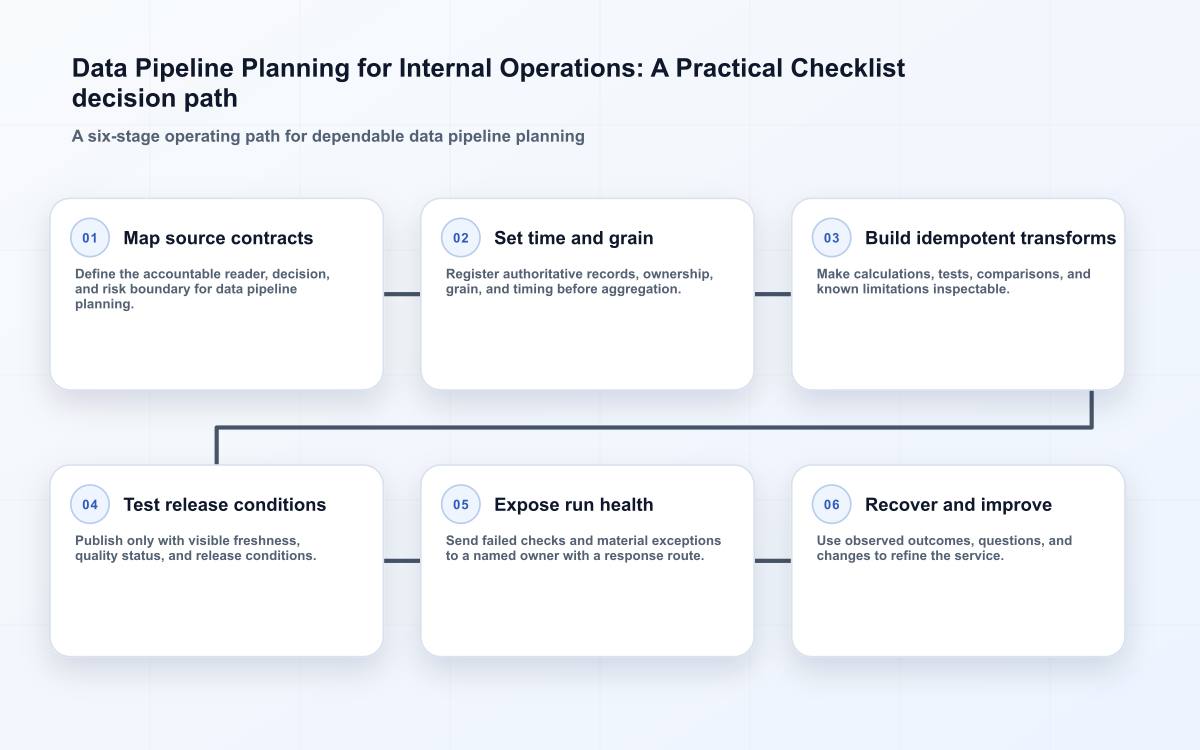 Data Pipeline Planning for Internal Operations: A Practical Checklist decision path
