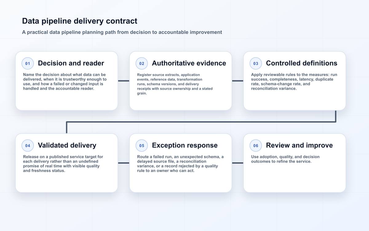 Data pipeline delivery contract