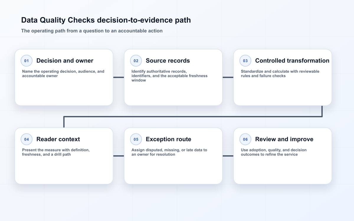 Data quality control path connecting source expectations, validation, release decisions, and remediation