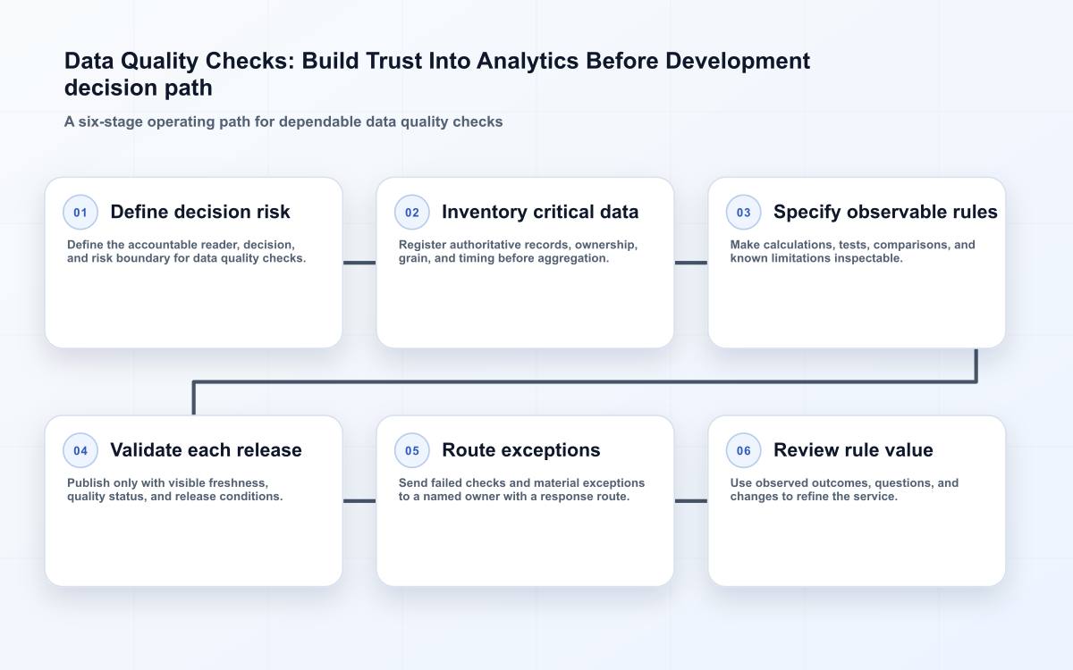 Data Quality Checks: Build Trust Into Analytics Before Development decision path