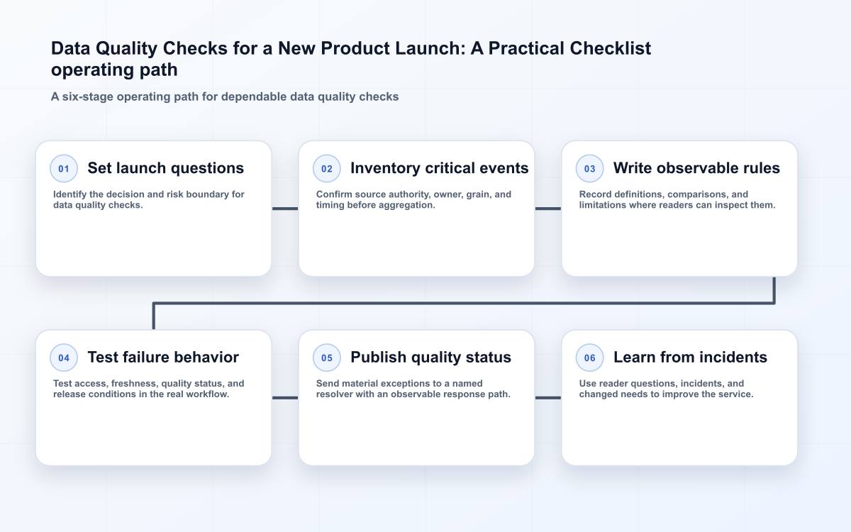 Data Quality Checks for a New Product Launch: A Practical Checklist operating path