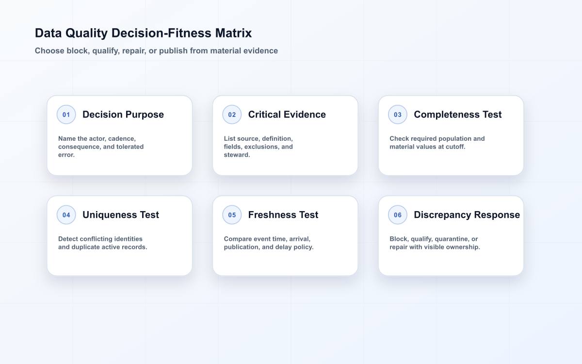 Six-part data quality matrix showing decision purpose, critical fields, completeness, uniqueness, freshness, and discrepancy response.