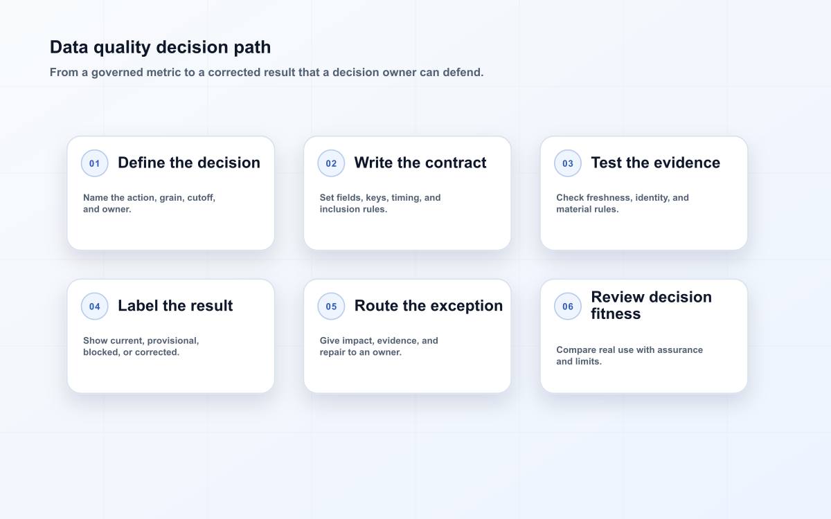 data quality decision path