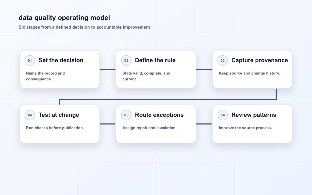data quality operating model