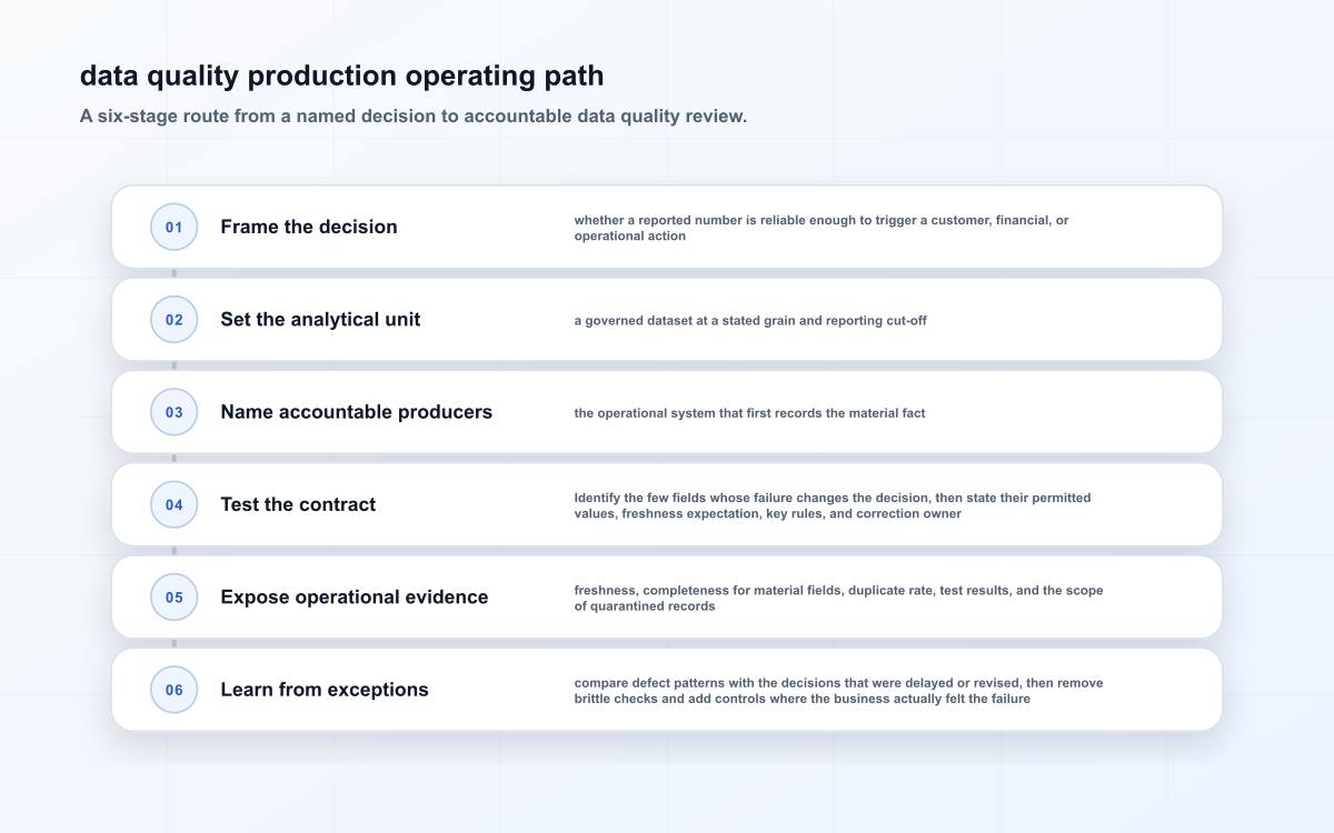 data quality production operating path