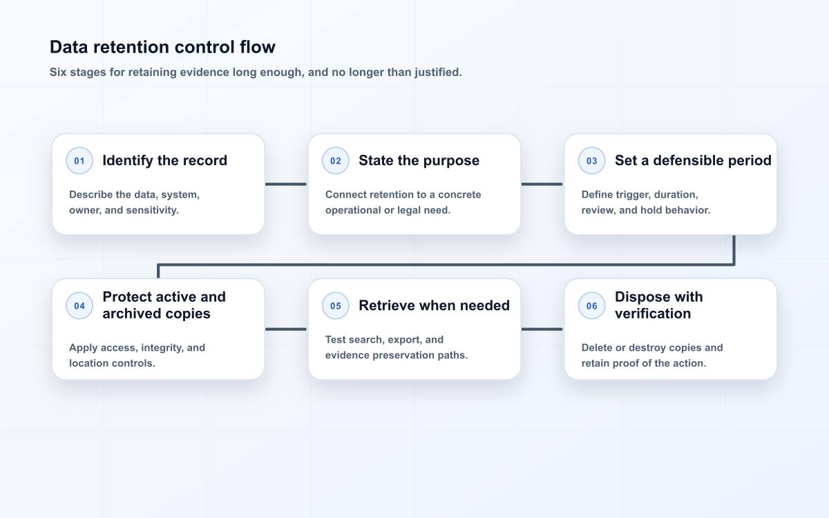 Data retention control flow