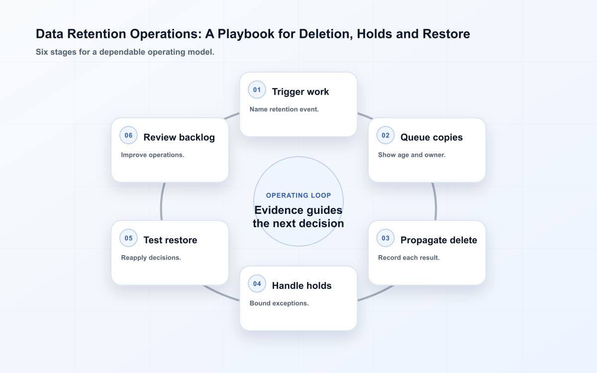 Six-stage data retention: operations playbook diagram.