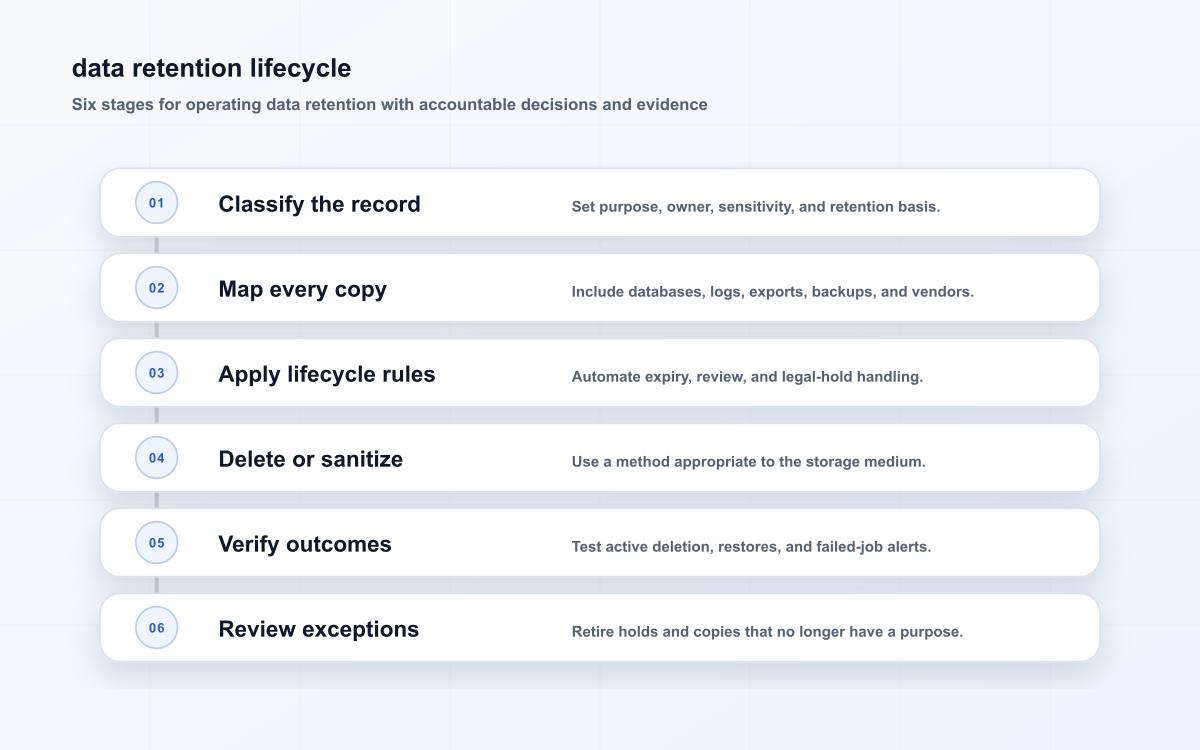 data retention lifecycle